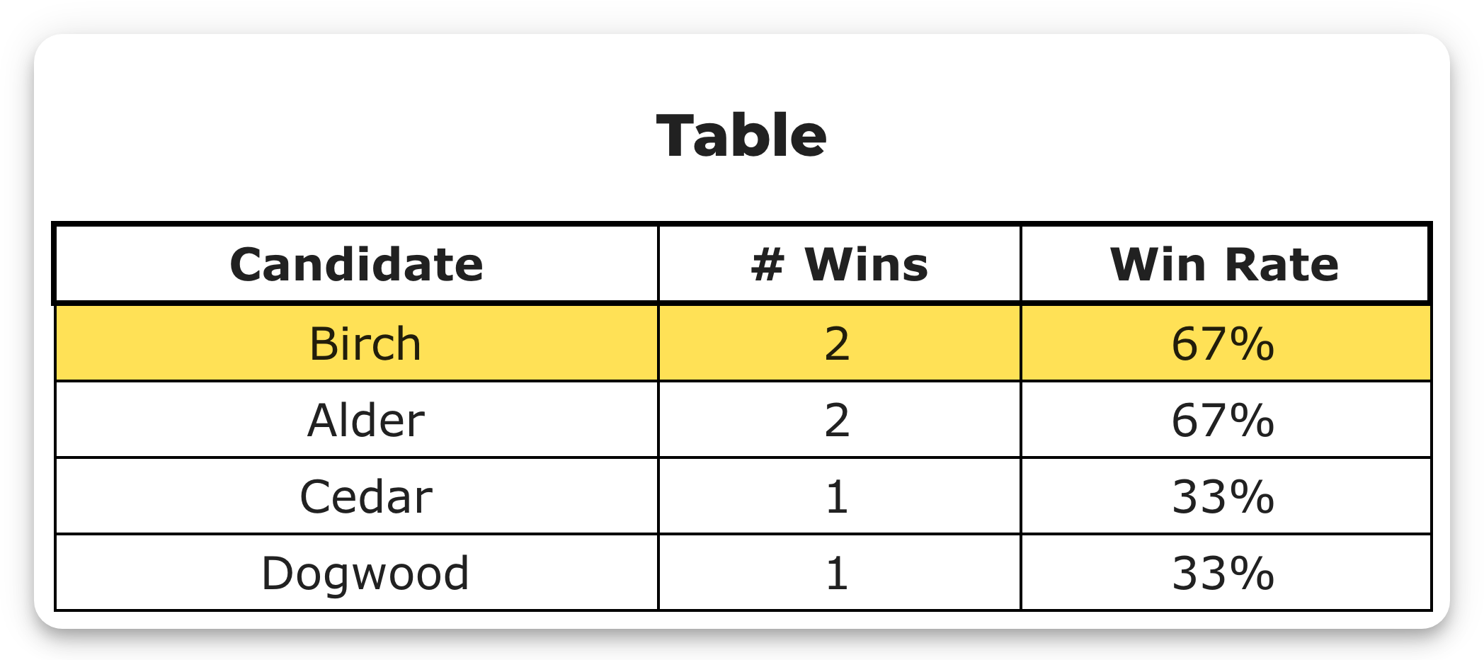 Detailed results table with the gold-highlighted row on Birch, not the winner Alder