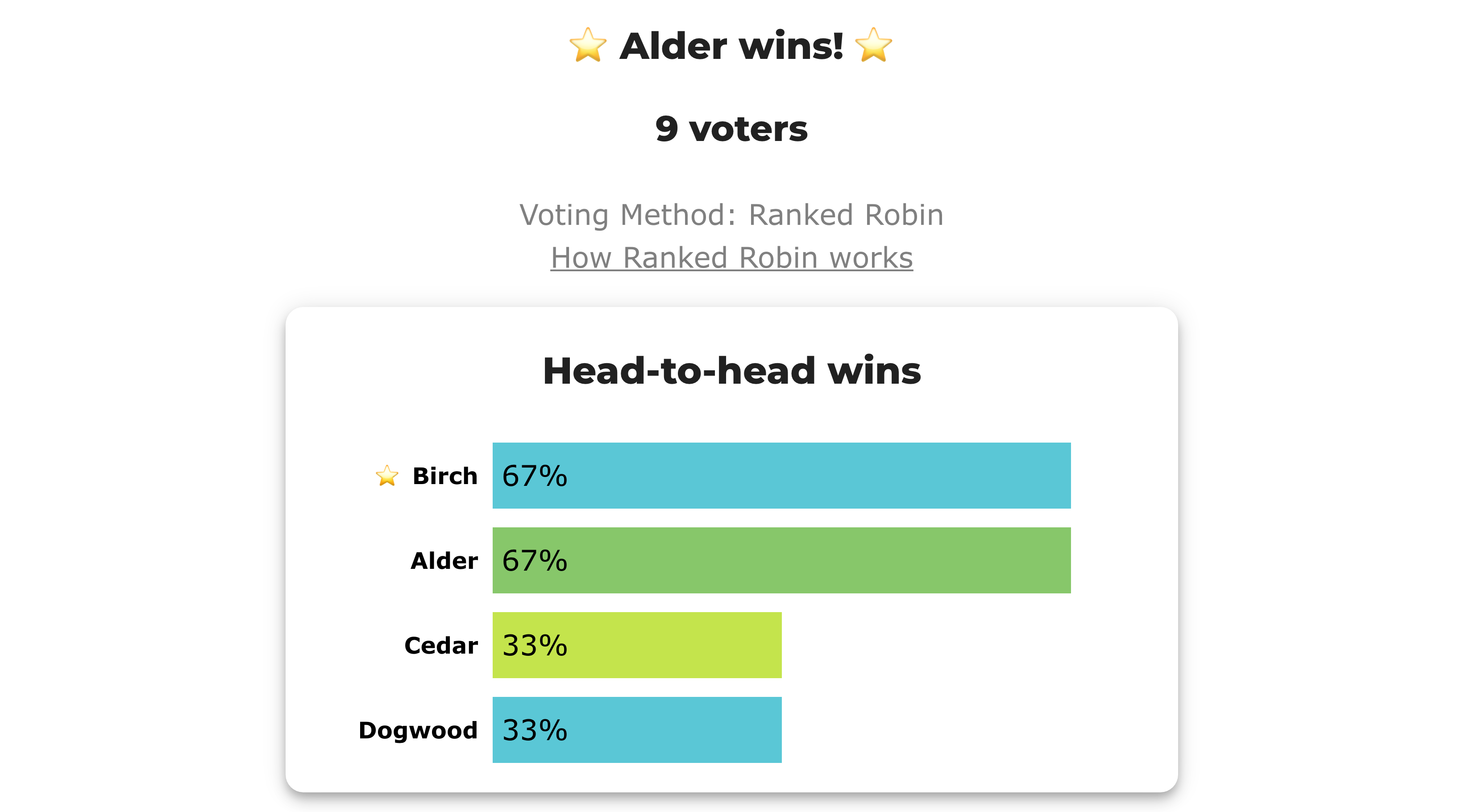 Results heading reads 'Alder wins!' while the star in the bar chart sits on Birch
