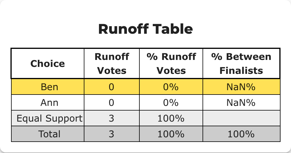 Runoff table showing NaN%