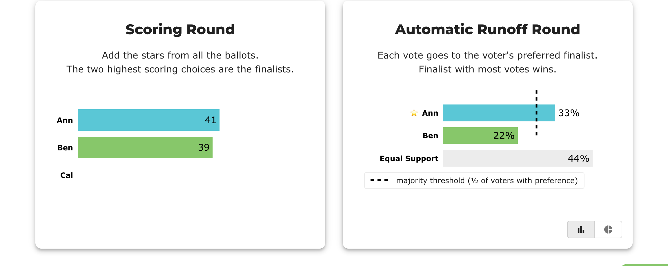 Runoff chart