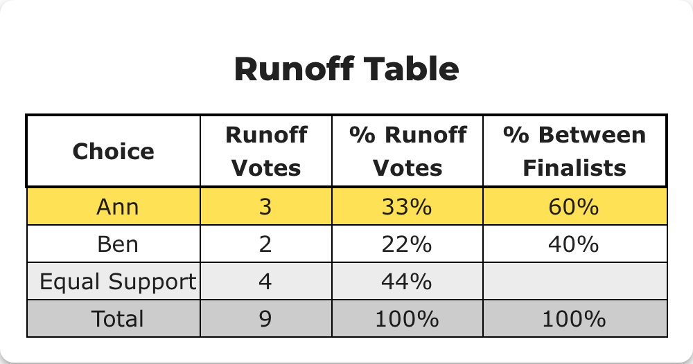 Runoff table