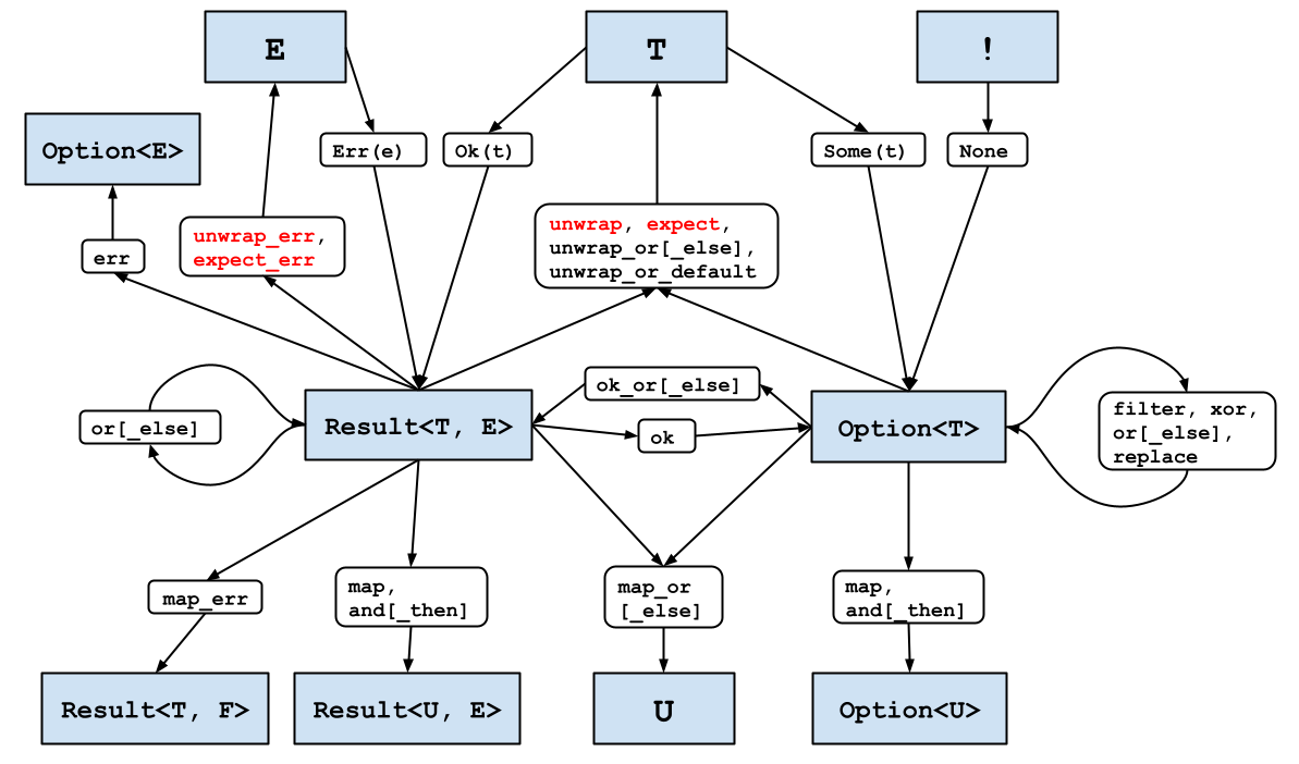 Directed graph of the conversions between Option and Result. T, E and the never type sit across the top; Result<T, E> and Option<T> in the middle; arrows labelled with method names - ok, err, ok_or[_else], unwrap, expect, unwrap_or[_else], unwrap_or_default, unwrap_err, expect_err, map, and[_then], map_err, map_or[_else], or[_else], filter, xor, replace - connect them to each other and to Result<T, F>, Result<U, E>, U and Option<U> along the bottom.
