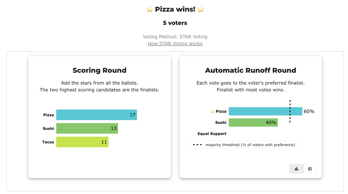 BetterVoting results for the team lunch vote. Left panel, Scoring Round: bars showing Pizza 17, Sushi 13, Tacos 11 โ 'add the stars from all the ballots; the two highest scoring candidates are the finalists.' Right panel, Automatic Runoff Round: Pizza 60% vs Sushi 40% with a dashed majority-threshold line just past Pizza's bar โ 'each vote goes to the voter's preferred finalist; finalist with most votes wins.' Pizza is starred as the winner.
