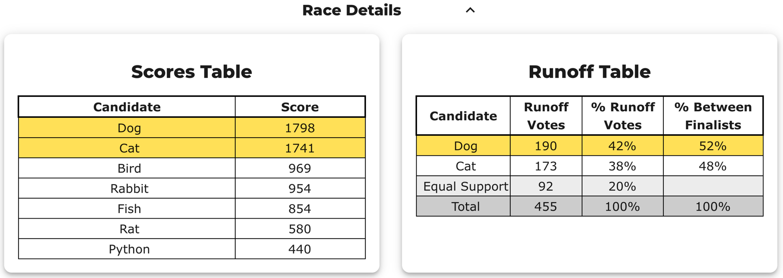 BetterVoting Race Details: a Scores Table (Dog 1798 … Python 440) and a Runoff Table showing Dog 190 / 42% / 52%, Cat 173 / 38% / 48%, Equal Support 92 / 20%, Total 455 / 100% / 100%