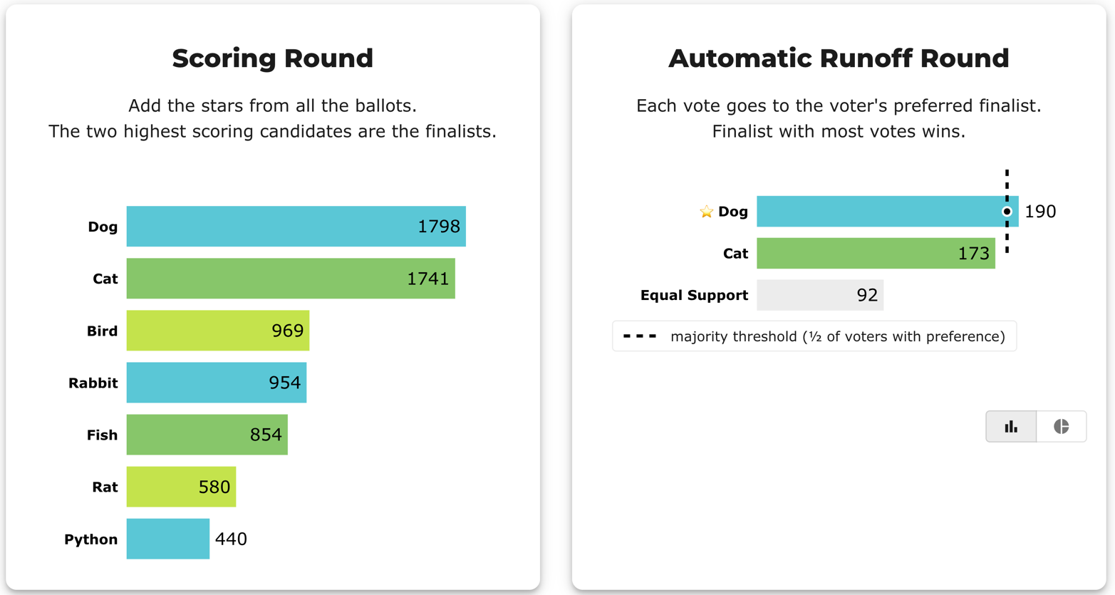 BetterVoting result for the pets race: the Scoring Round bar chart (Dog 1798, Cat 1741, Bird 969, Rabbit 954, Fish 854, Rat 580, Python 440) beside the Automatic Runoff bar chart (Dog 190, Cat 173, Equal Support 92) with a dashed majority-threshold line that only Dog's bar crosses