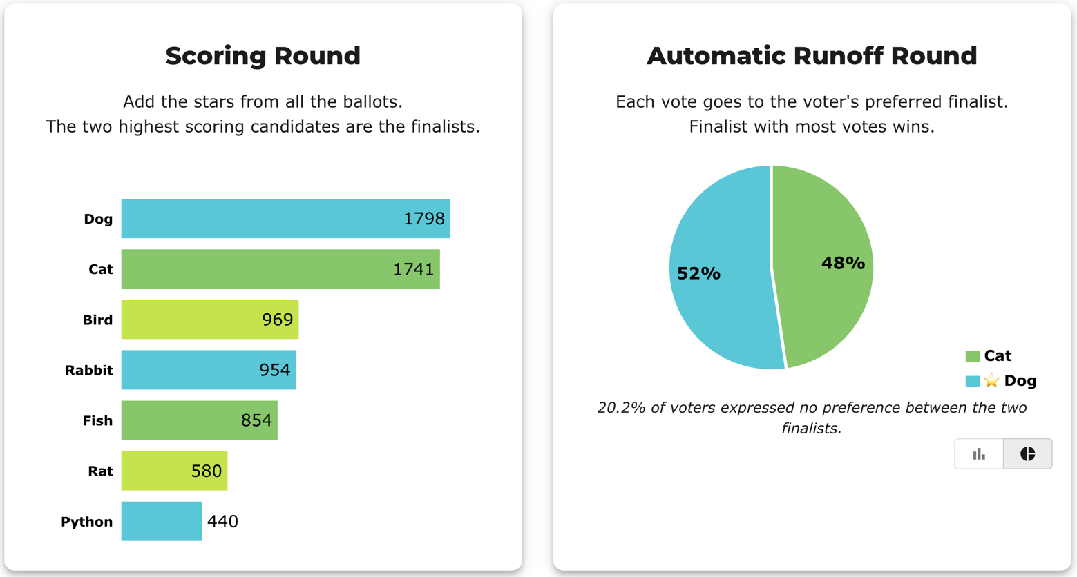 BetterVoting pie view of the runoff: Dog 52% vs Cat 48%, with the footnote "20.2% of voters expressed no preference between the two finalists"