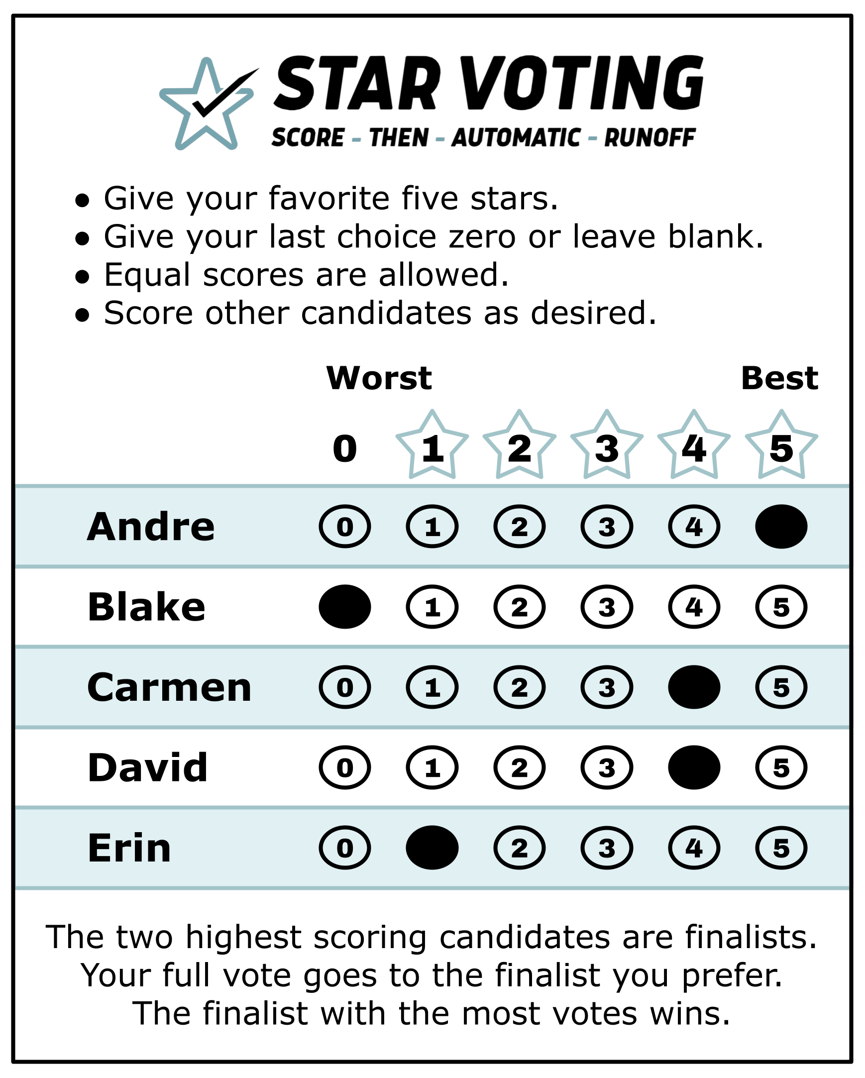 A STAR Voting ballot: five candidates — Andre, Blake, Carmen, David, Erin — each scored 0 to 5. Instructions at top: give your favorite five stars, give your last choice zero or leave blank, equal scores are allowed, score other candidates as desired. This voter marks Andre 5, Blake 0, Carmen 4, David 4, Erin 1. Footer: the two highest scoring candidates are finalists, your full vote goes to the finalist you prefer, and the finalist with the most votes wins.