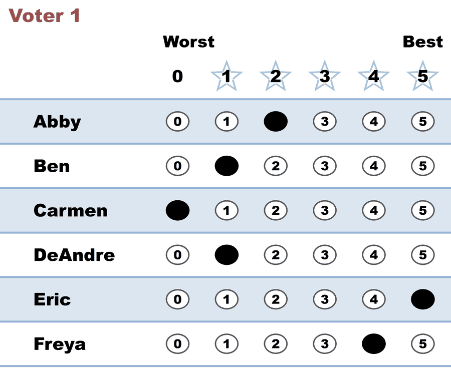 Voter 1's 0–5 ballot: Abby 2, Ben 1, Carmen 0, DeAndre 1, Eric 5, Freya 4.