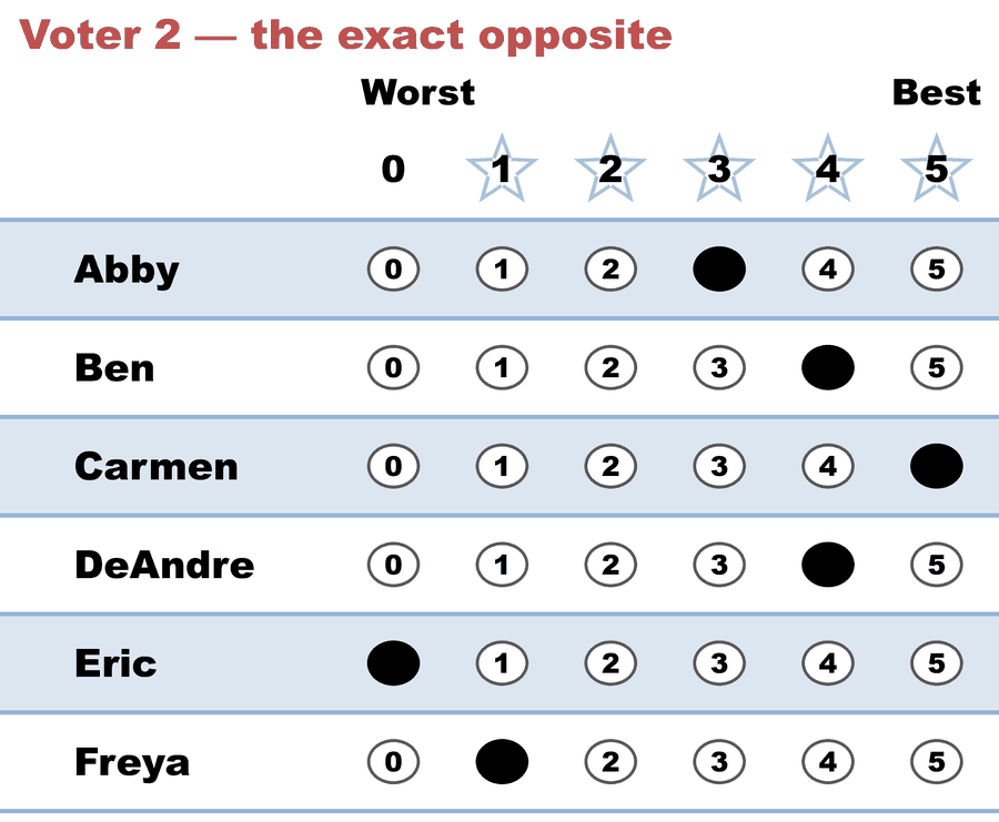 Voter 2's ballot, the exact opposite: Abby 3, Ben 4, Carmen 5, DeAndre 4, Eric 0, Freya 1.
