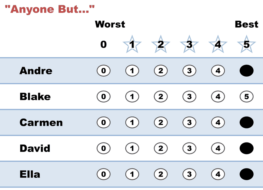 Anyone-but ballot: everyone 5 except Blake, who is left blank