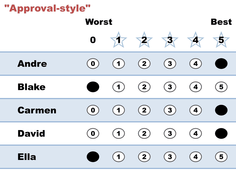 Approval-style ballot: Andre, Carmen, and David scored 5; Blake and Ella scored 0