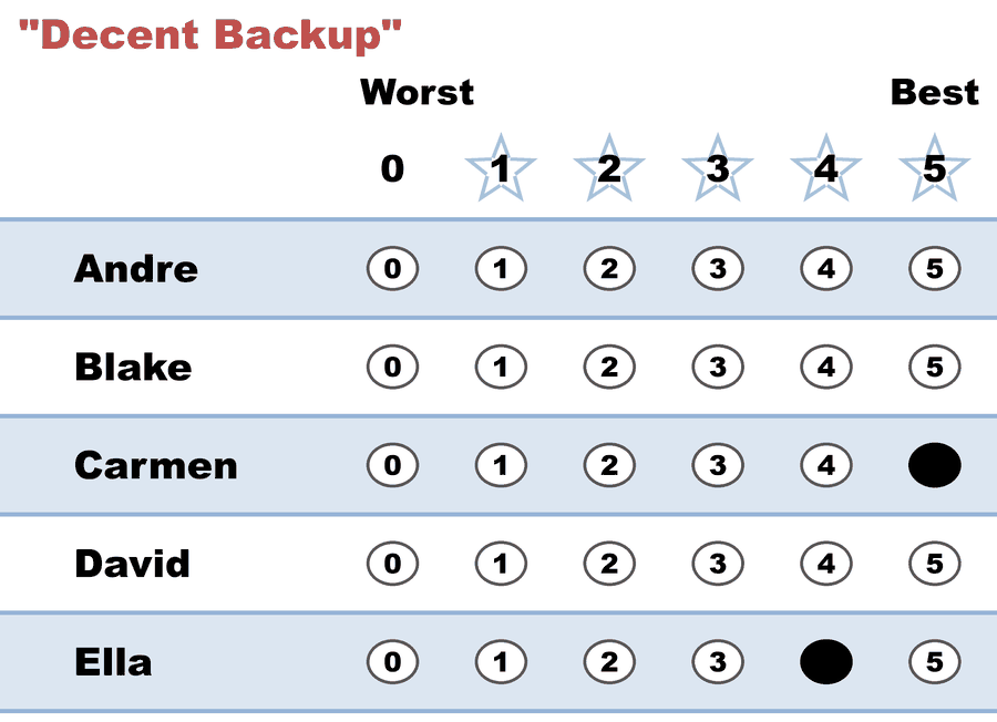 Decent-backup ballot: Carmen 5, Ella 4, rest blank