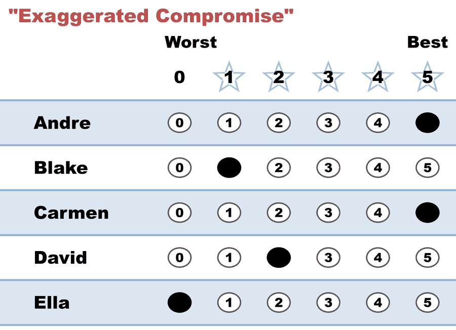 Exaggerated-compromise ballot: Carmen 5 and Andre also 5, David 2, Blake 1, Ella 0
