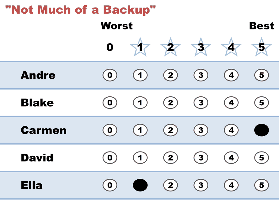 Weak-backup ballot: Carmen 5, Ella 1, rest blank
