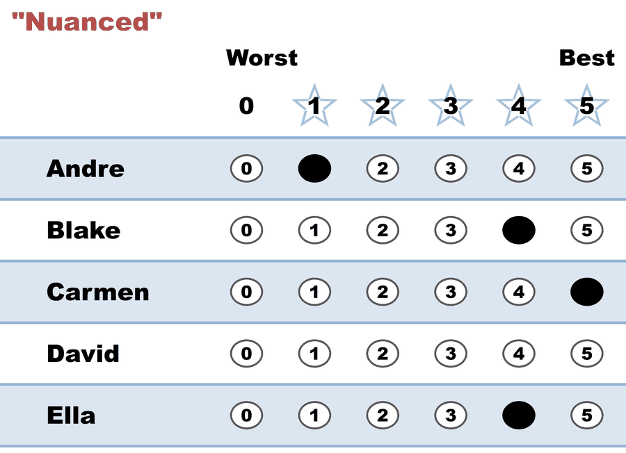 Nuanced ballot: Carmen 5, Blake and Ella both 4, Andre 1, David blank