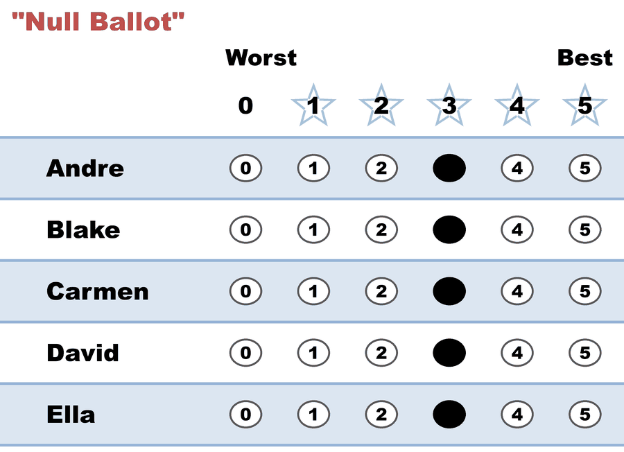 Null ballot: every candidate scored 3