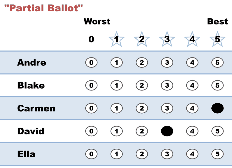 Partial ballot: Carmen 5 and David 3, with Andre, Blake, and Ella left blank