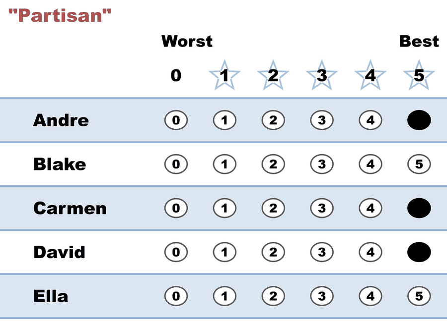 Partisan ballot: Andre, Carmen, and David all 5, rest blank