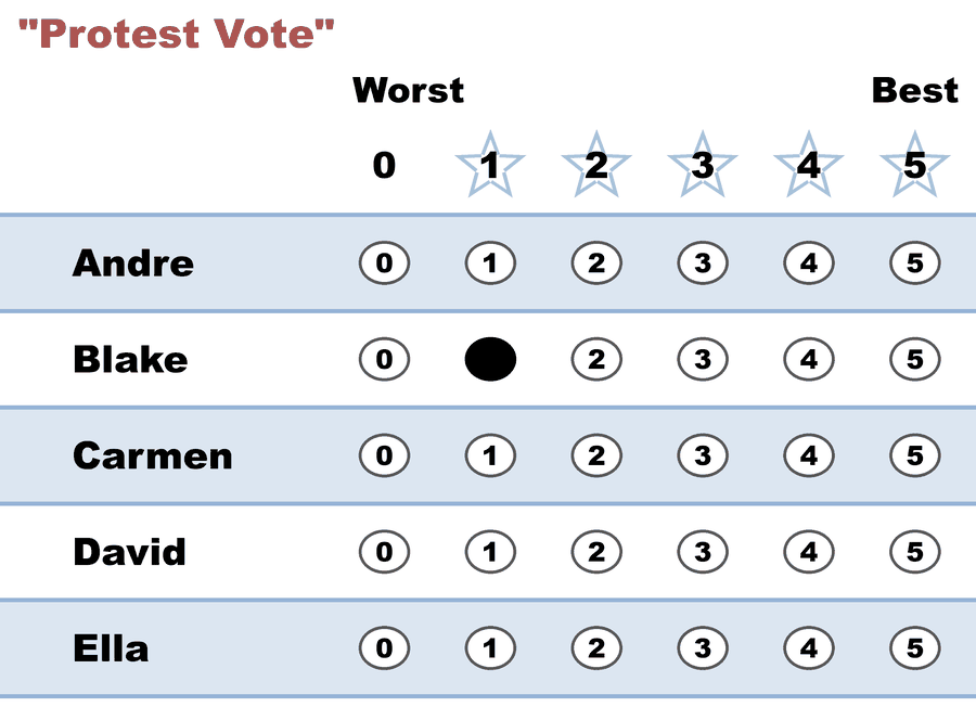 Protest ballot: Blake 1, everyone else blank
