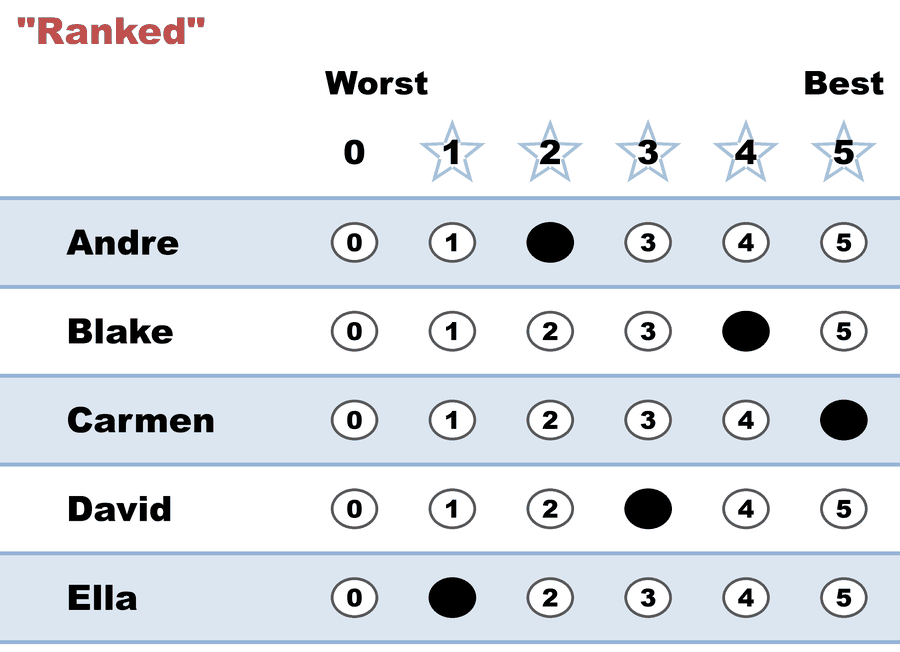Ranked-style ballot: each score used once — Carmen 5, Blake 4, David 3, Andre 2, Ella 1