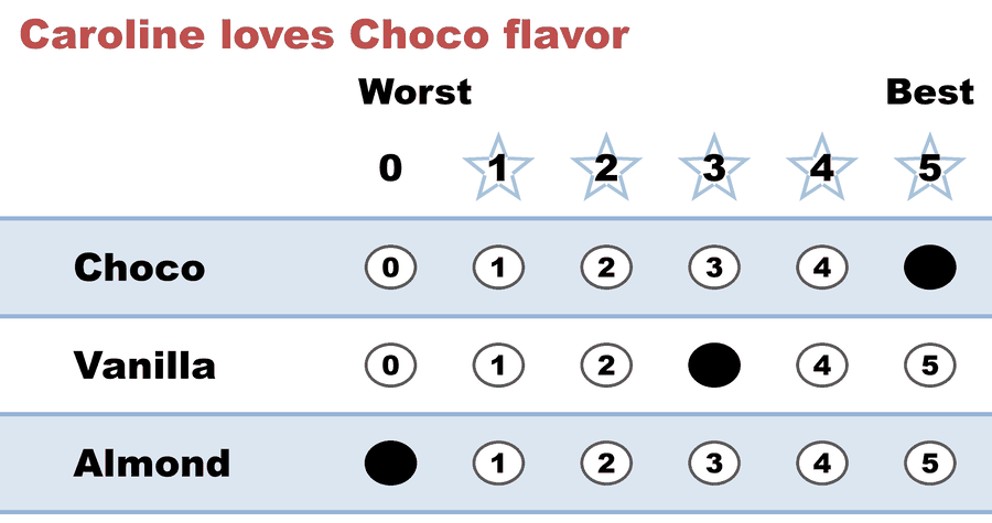 A 0–5 STAR ballot — Caroline loves Choco flavor: Choco 5, Vanilla 3, Almond 0.