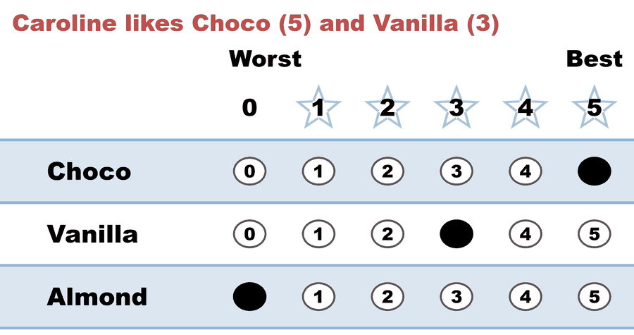 A 0–5 STAR ballot — Caroline likes Choco (5) and Vanilla (3): Choco 5, Vanilla 3, Almond 0.