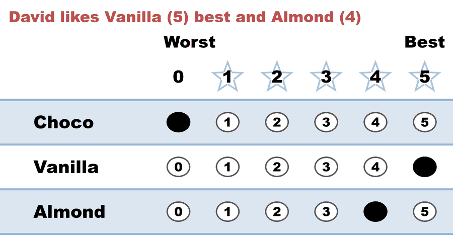 A 0–5 STAR ballot — David likes Vanilla (5) best and Almond (4): Choco 0, Vanilla 5, Almond 4.