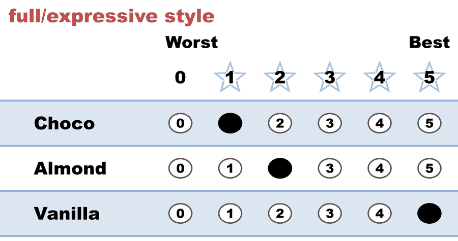 A 0–5 STAR ballot — full/expressive style: Choco 1, Almond 2, Vanilla 5.
