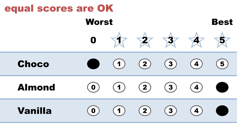 A 0–5 STAR ballot — equal scores are OK: Choco 0, Almond 5, Vanilla 5.