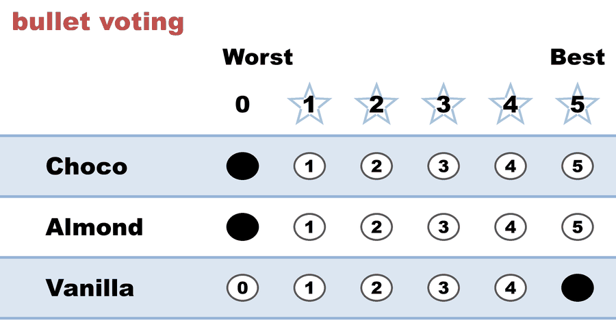 A 0–5 STAR ballot — bullet voting: Choco 0, Almond 0, Vanilla 5.