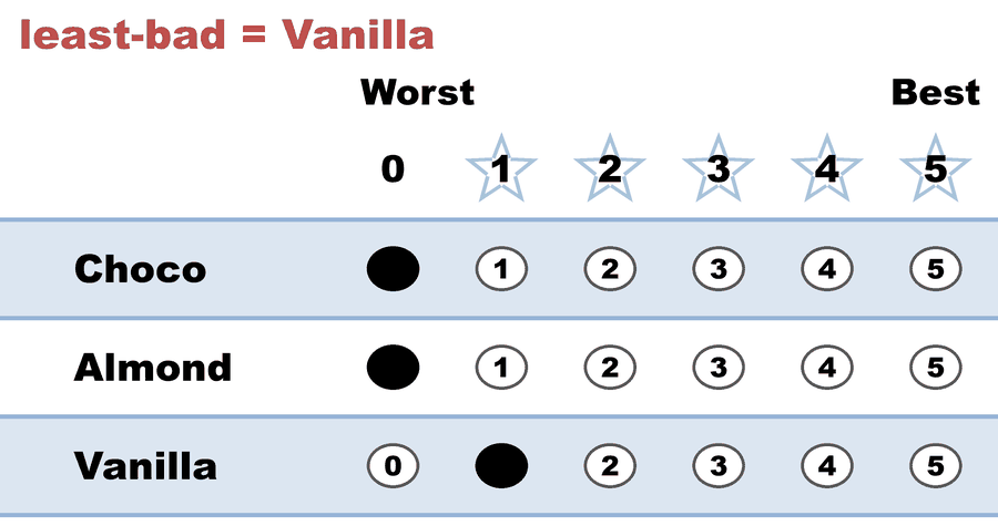 A 0–5 STAR ballot — least-bad = Vanilla: Choco 0, Almond 0, Vanilla 1.