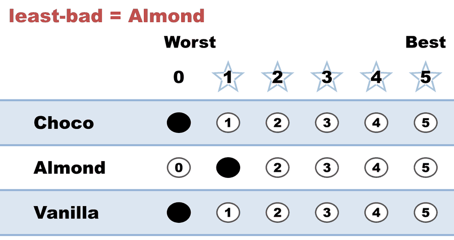 A 0–5 STAR ballot — least-bad = Almond: Choco 0, Almond 1, Vanilla 0.
