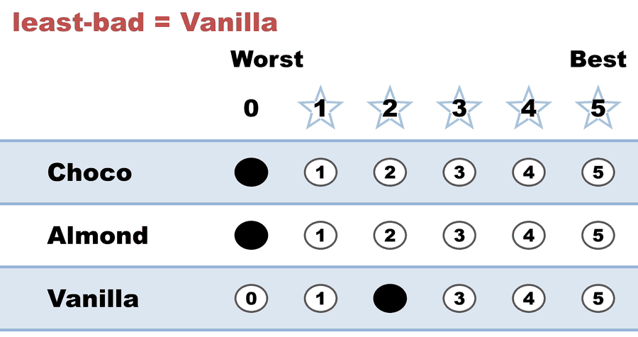 A 0–5 STAR ballot — least-bad = Vanilla: Choco 0, Almond 0, Vanilla 2.
