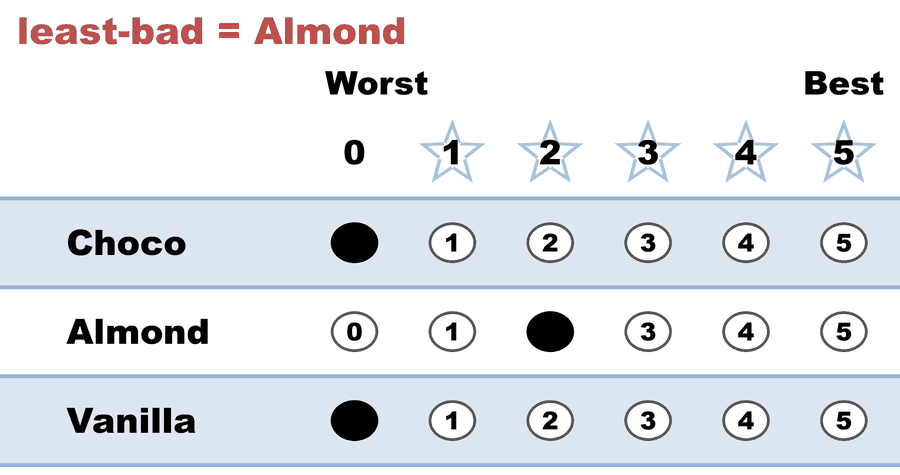 A 0–5 STAR ballot — least-bad = Almond: Choco 0, Almond 2, Vanilla 0.