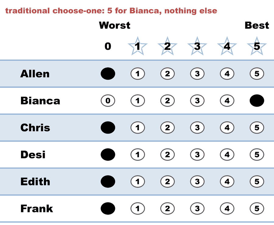 A 0–5 STAR ballot — traditional choose-one: 5 for Bianca, nothing else: Allen 0, Bianca 5, Chris 0, Desi 0, Edith 0, Frank 0.