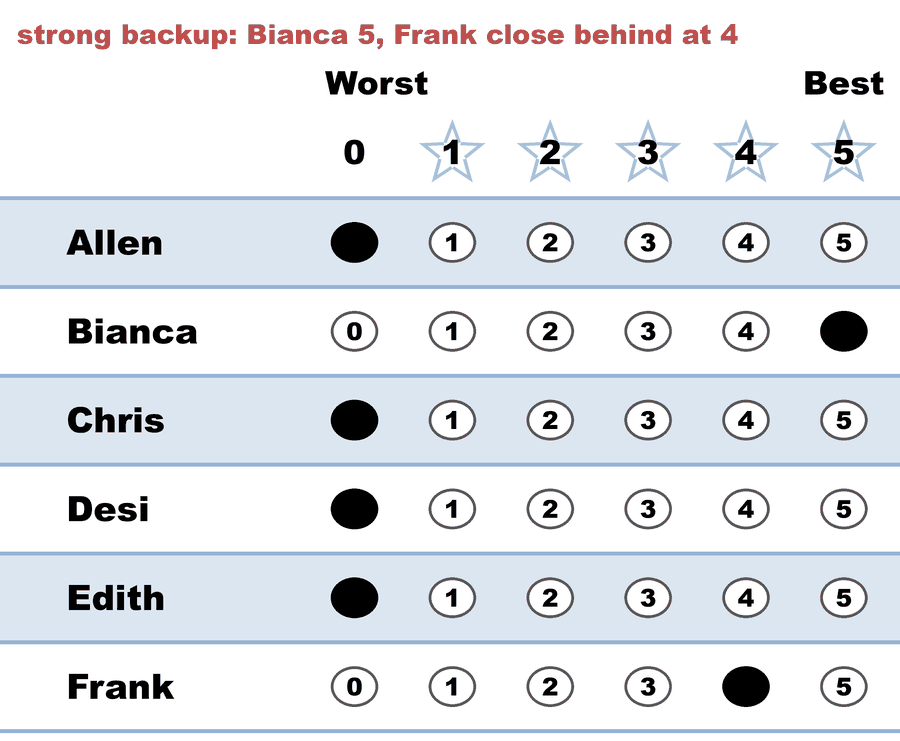 A 0–5 STAR ballot — strong backup: Bianca 5, Frank close behind at 4: Allen 0, Bianca 5, Chris 0, Desi 0, Edith 0, Frank 4.