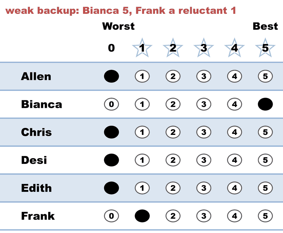 A 0–5 STAR ballot — weak backup: Bianca 5, Frank a reluctant 1: Allen 0, Bianca 5, Chris 0, Desi 0, Edith 0, Frank 1.