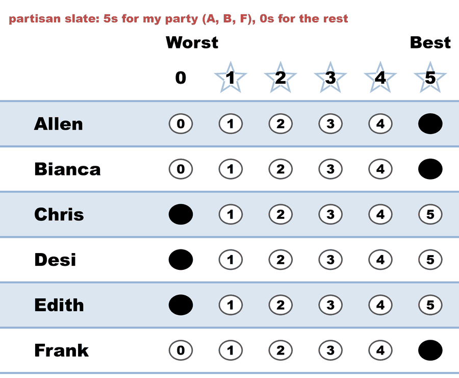 A 0–5 STAR ballot — partisan slate: 5s for my party (A, B, F), 0s for the rest: Allen 5, Bianca 5, Chris 0, Desi 0, Edith 0, Frank 5.