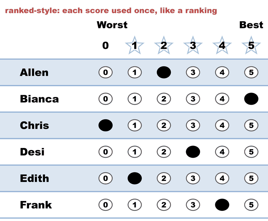 A 0–5 STAR ballot — ranked-style: each score used once, like a ranking: Allen 2, Bianca 5, Chris 0, Desi 3, Edith 1, Frank 4.