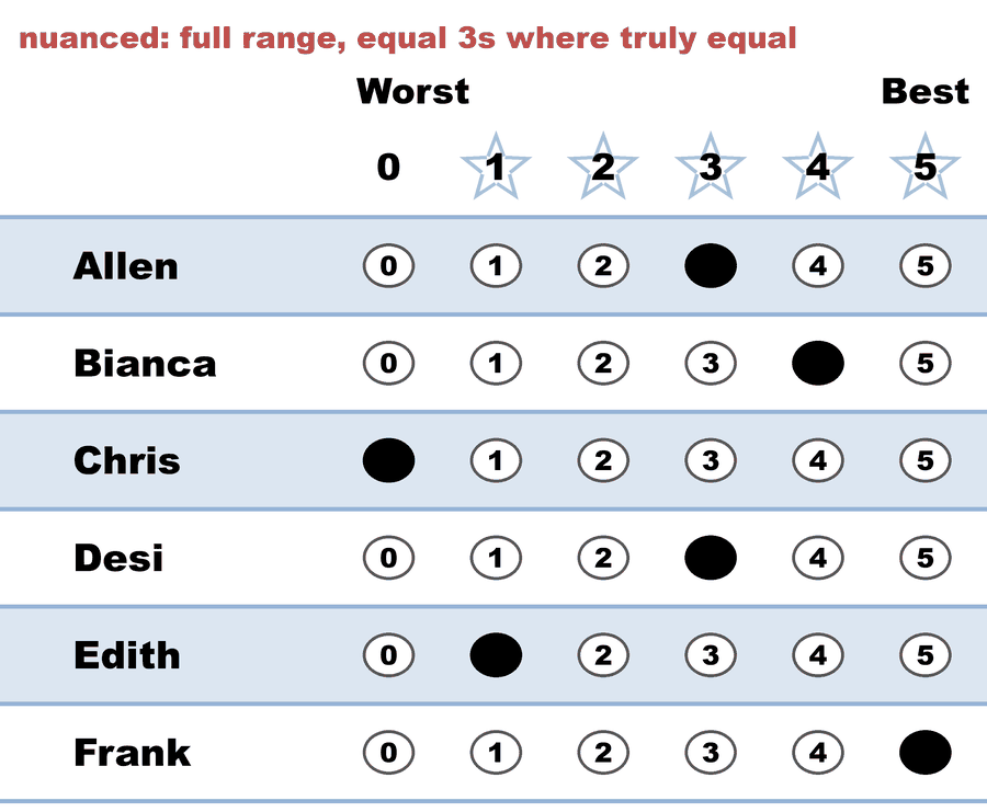 A 0–5 STAR ballot — nuanced: full range, equal 3s where truly equal: Allen 3, Bianca 4, Chris 0, Desi 3, Edith 1, Frank 5.