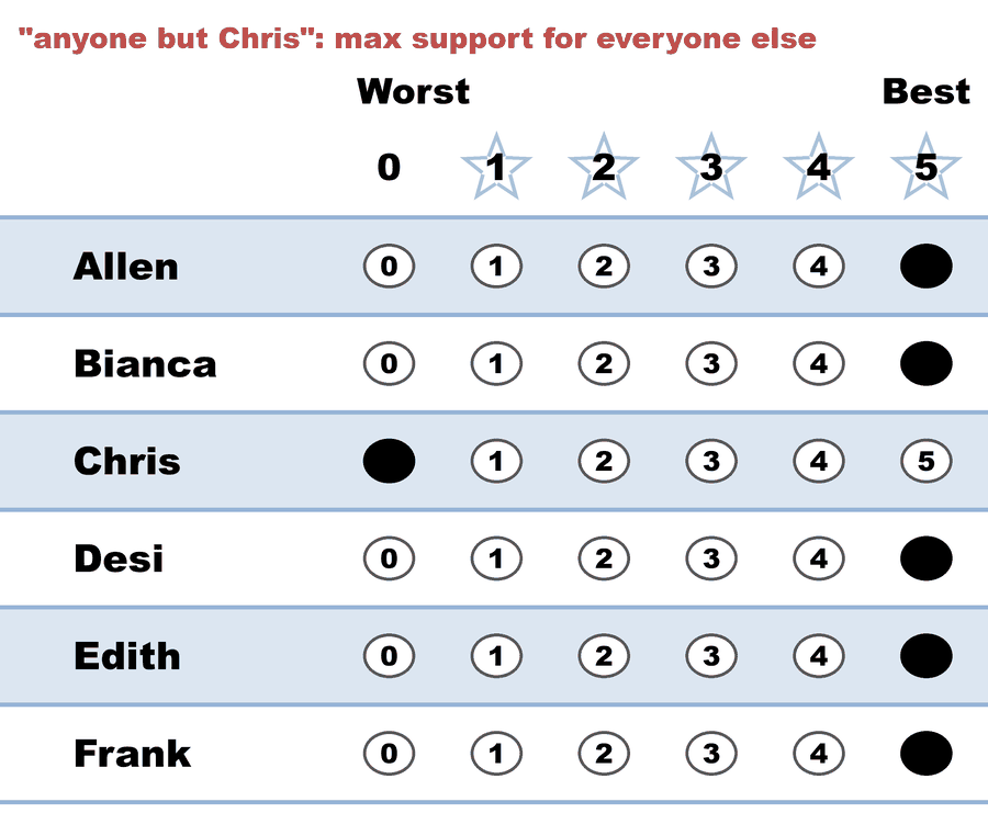 A 0–5 STAR ballot — "anyone but Chris": max support for everyone else: Allen 5, Bianca 5, Chris 0, Desi 5, Edith 5, Frank 5.
