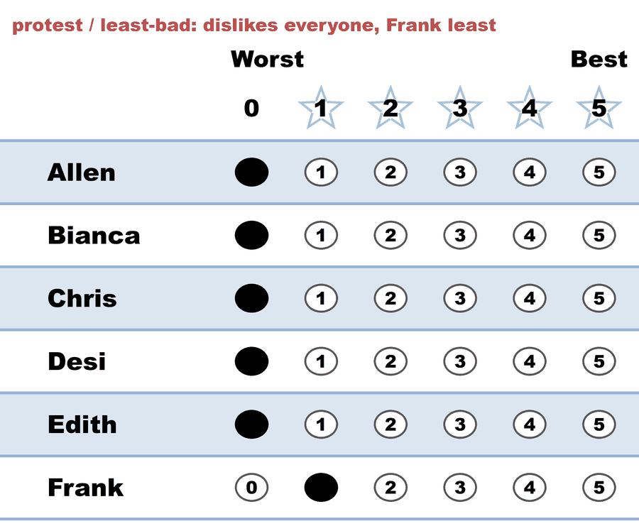 A 0–5 STAR ballot — protest / least-bad: dislikes everyone, Frank least: Allen 0, Bianca 0, Chris 0, Desi 0, Edith 0, Frank 1.