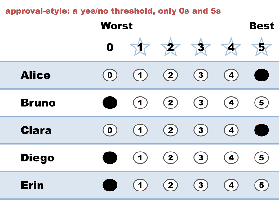A 0–5 STAR ballot — approval-style: a yes/no threshold, only 0s and 5s: Alice 5, Bruno 0, Clara 5, Diego 0, Erin 0.