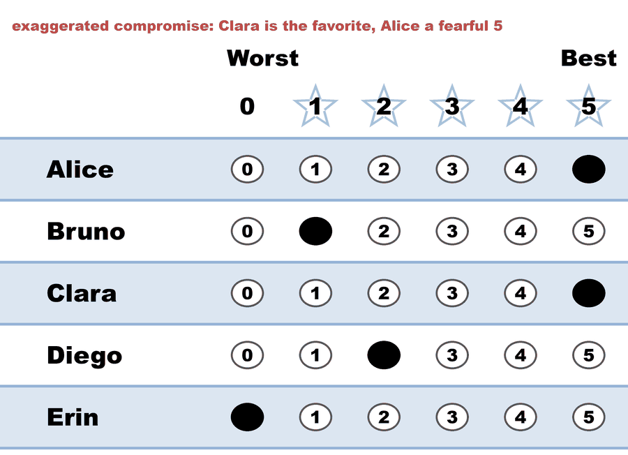 A 0–5 STAR ballot — exaggerated compromise: Clara is the favorite, Alice a fearful 5: Alice 5, Bruno 1, Clara 5, Diego 2, Erin 0.