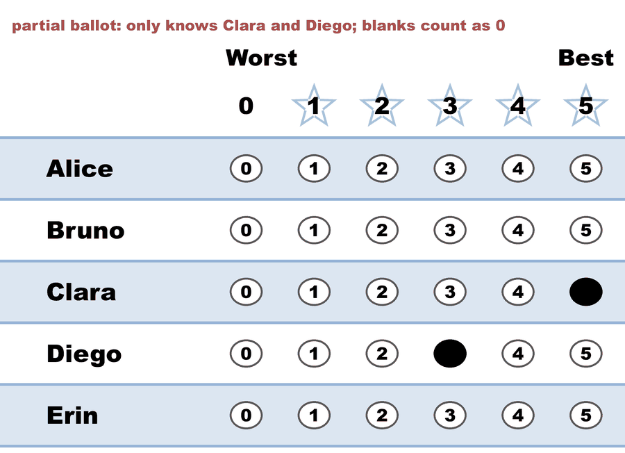 A 0–5 STAR ballot — partial ballot: only knows Clara and Diego; blanks count as 0: Alice left blank (counts as 0), Bruno left blank (counts as 0), Clara 5, Diego 3, Erin left blank (counts as 0).