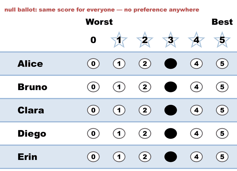 A 0–5 STAR ballot — null ballot: same score for everyone — no preference anywhere: Alice 3, Bruno 3, Clara 3, Diego 3, Erin 3.