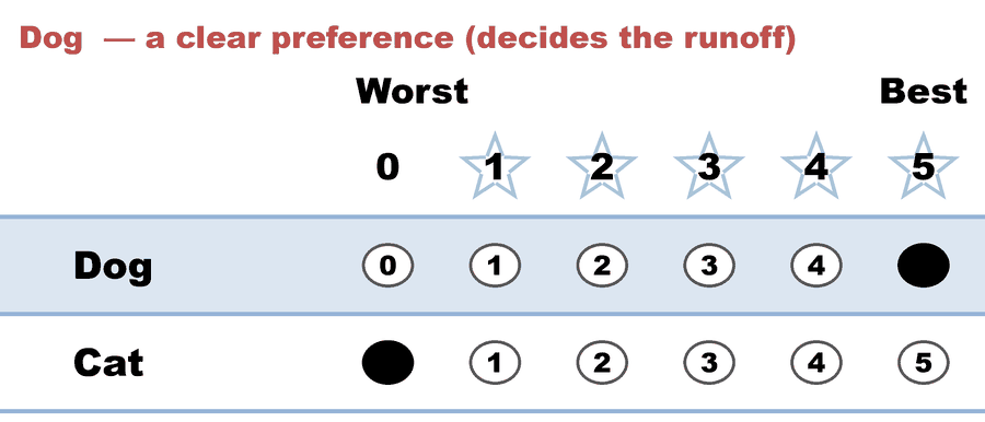 A 0–5 STAR ballot — Dog  — a clear preference (decides the runoff): Dog 5, Cat 0.