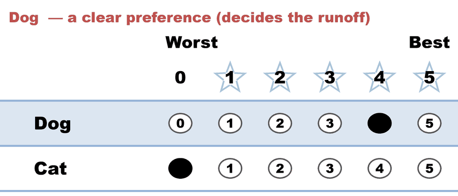A 0–5 STAR ballot — Dog  — a clear preference (decides the runoff): Dog 4, Cat 0.