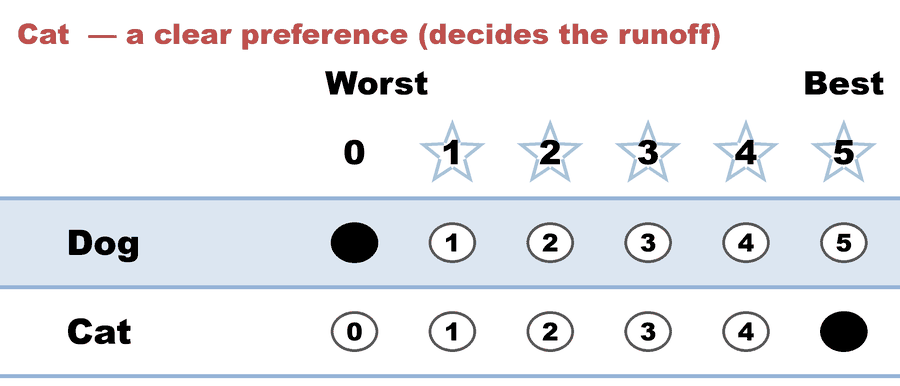 A 0–5 STAR ballot — Cat  — a clear preference (decides the runoff): Dog 0, Cat 5.