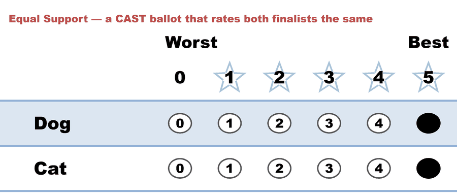 A 0–5 STAR ballot — Equal Support — a CAST ballot that rates both finalists the same: Dog 5, Cat 5.